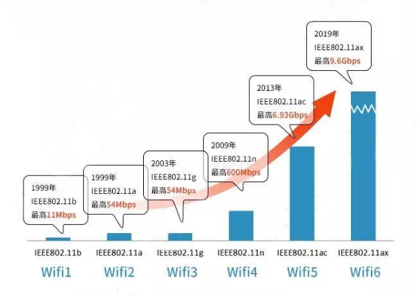 Wi-Fi 6速度远超5G?Wi-Fi 6到底有多6?
