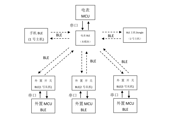 无线蓝牙模块在智能电表上的应用