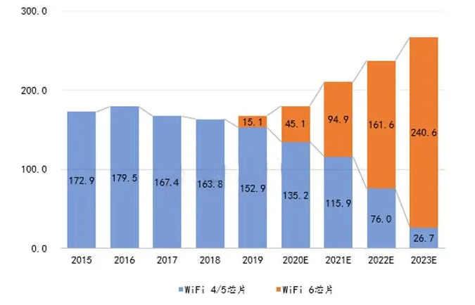 Wi-Fi 6速度远超5G?Wi-Fi 6到底有多6?