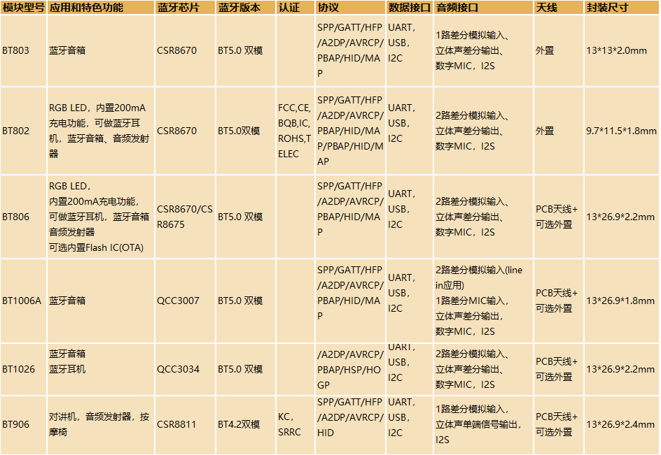 蓝牙音频方案