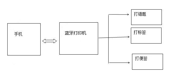 错题打印机蓝牙双模模块方案介绍